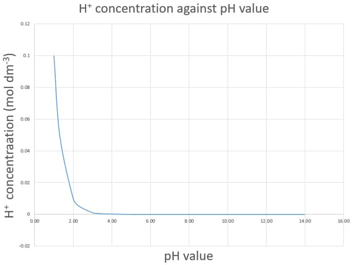 H+ and pH curve